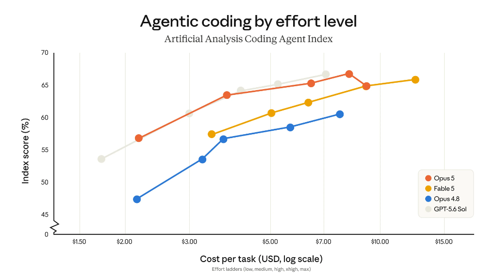 Artificial Analysis Coding Agent Index comparison showing Opus 5 efficiency