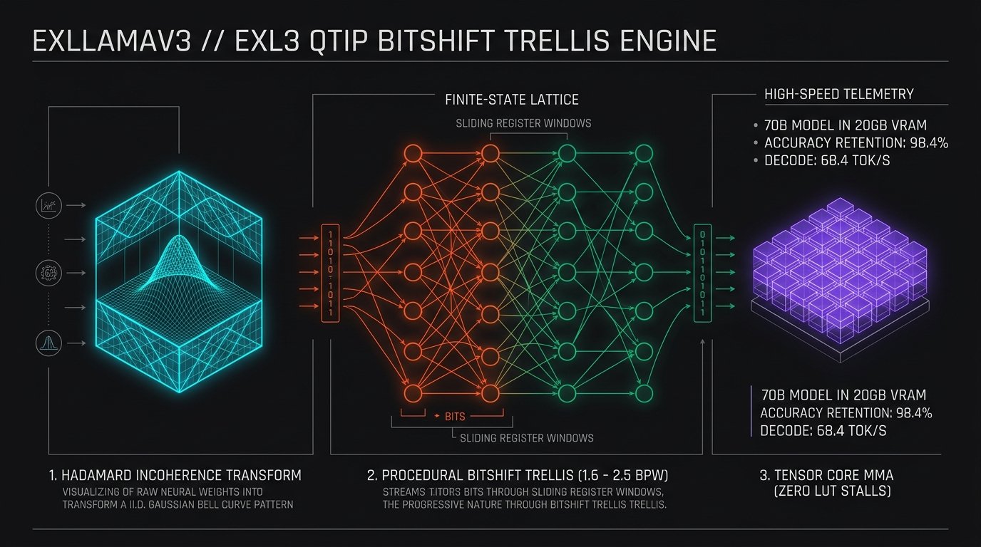 ExLlamaV3 & EXL3 Deep Dive: How QTIP Bitshift Trellis Quantization Unlocks Sub-2-Bit Local GPU Inference