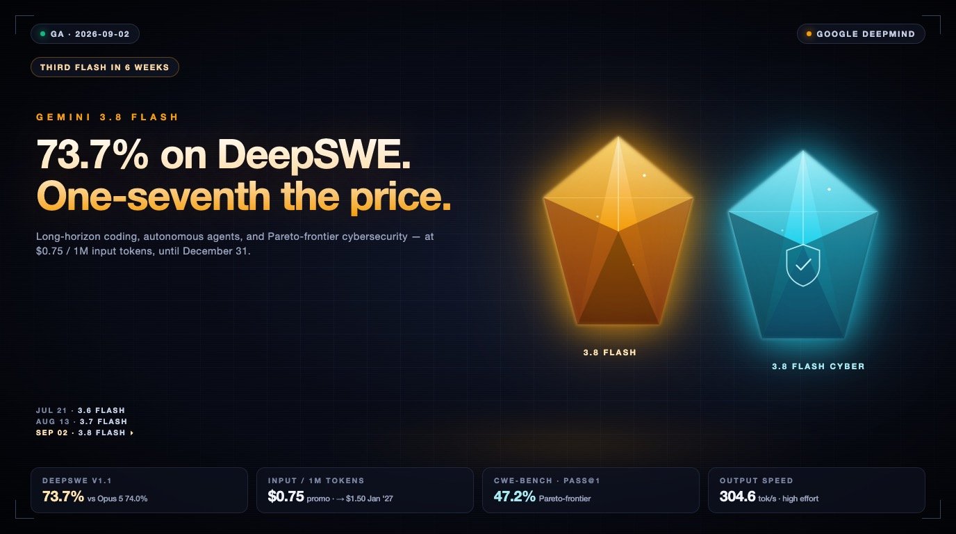 Gemini 3.8 Flash: How Google Hit 73.7% on DeepSWE at One-Seventh of Opus 5's Price: The Terminal-Bench 4.0 Score That Explains the Catch