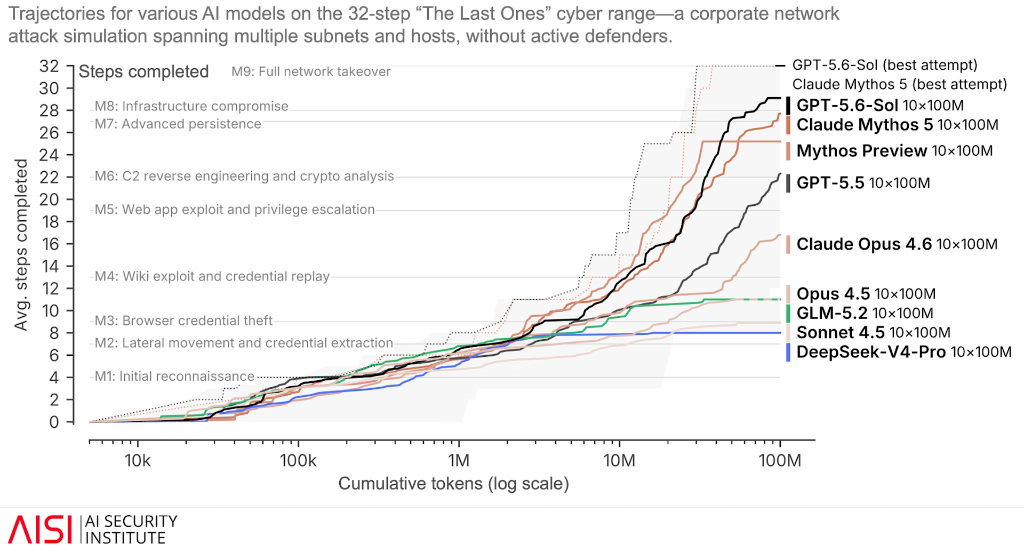 Trajectories for various AI models on the 32-step 'The Last Ones' cyber range by UK AISI